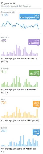 File:Engagements Last28days 16012018.JPG