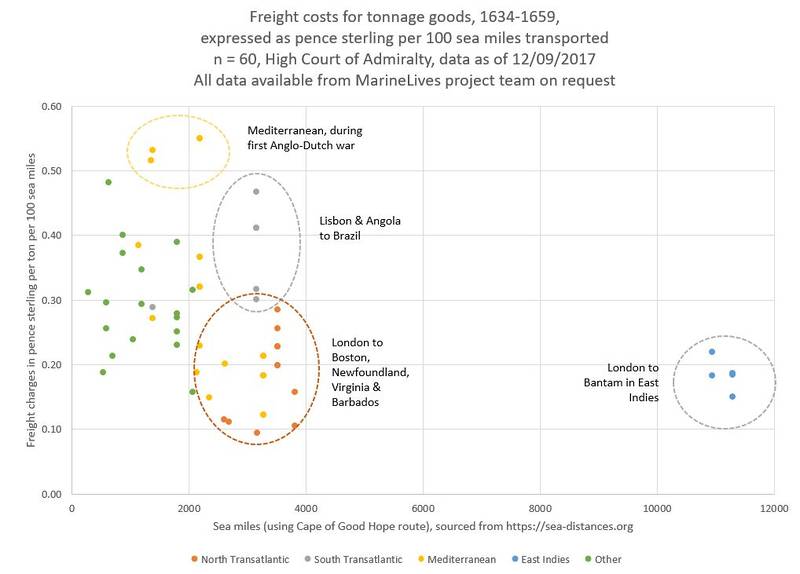 File:Freight Costs Per Ton Per 100 Sea Miles Highlights 12092017.JPG