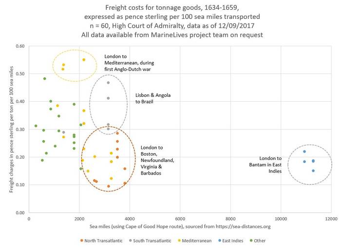 Freight Costs Per Ton Per 100 Sea Miles Highlights Ver2 12092017.JPG
