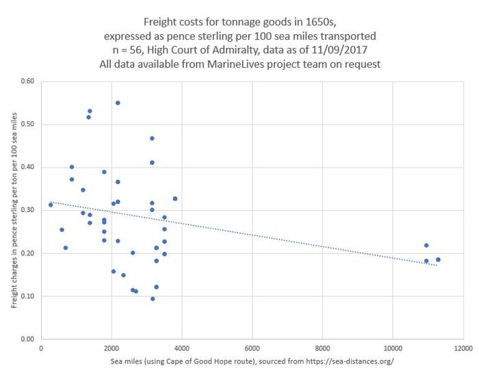 Freight Costs Per Ton Per 100 Sea Miles Ver2 11092017.JPG