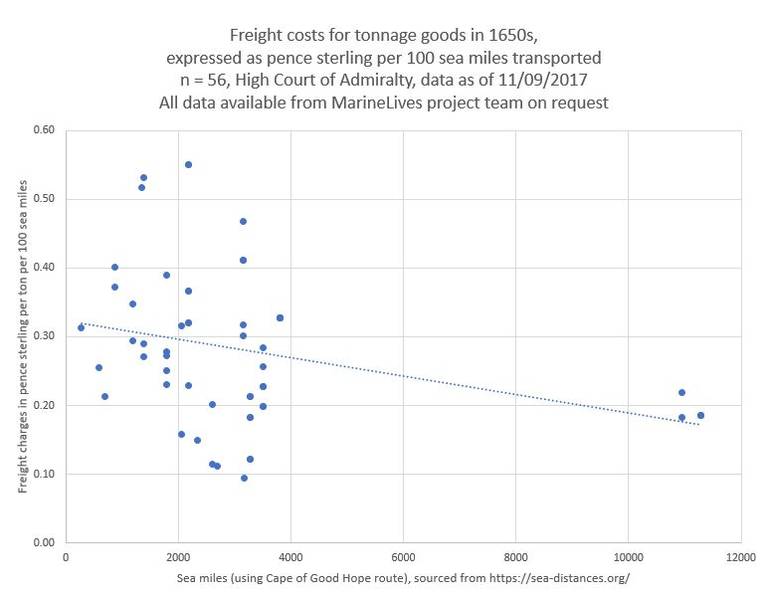 File:Freight Costs Per Ton Per 100 Sea Miles Ver2 11092017.JPG