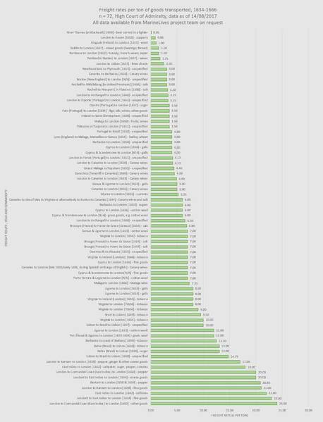 File:Freight Rates Per Ton 14082017.JPG