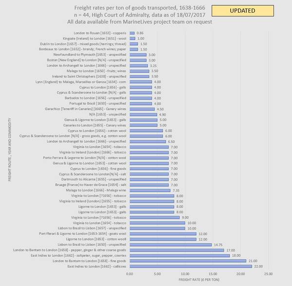 Freight Rates Per Ton 18072017.JPG