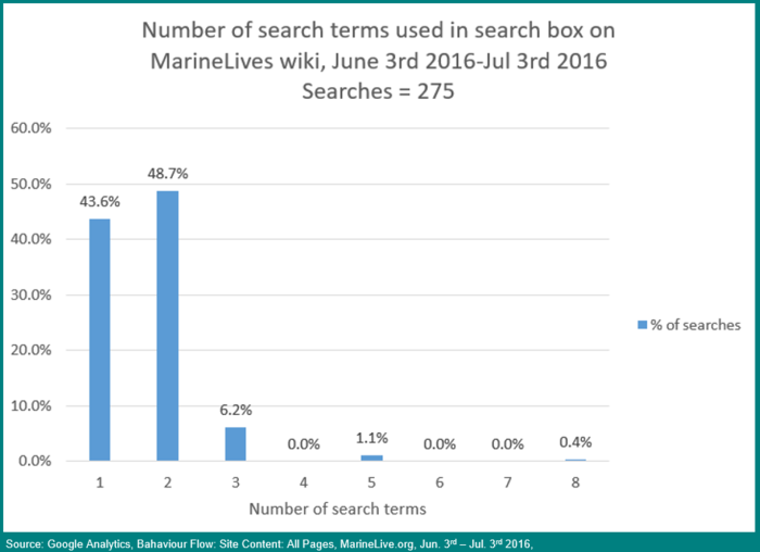 Search term frequency for search box in MarineLives wiki