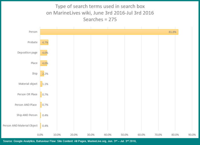 Type of search term frequency for search box in MarineLives wiki
