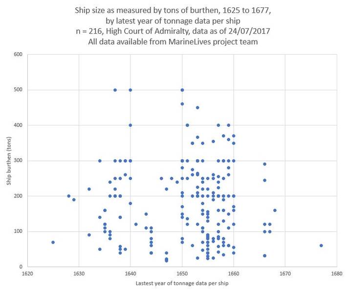 File:Ship Size By Year 24072017.JPG